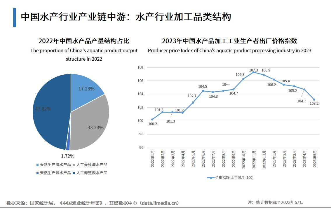 渔业引领新风向 2023-2024年中国水产行业现状及消费趋势洞察报告概述