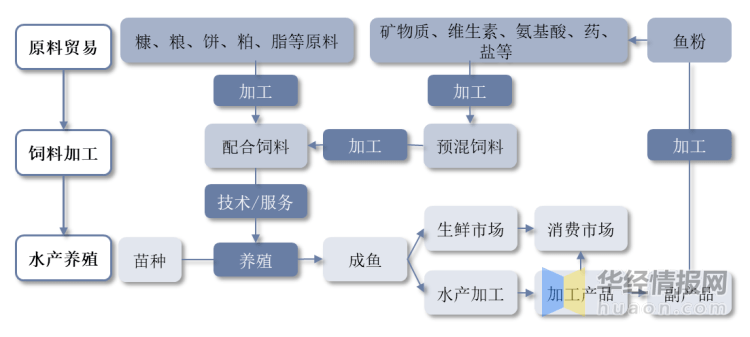 深度分析 | 特种水产饲料行业现状:增速快于传统水产品,市场前景广阔